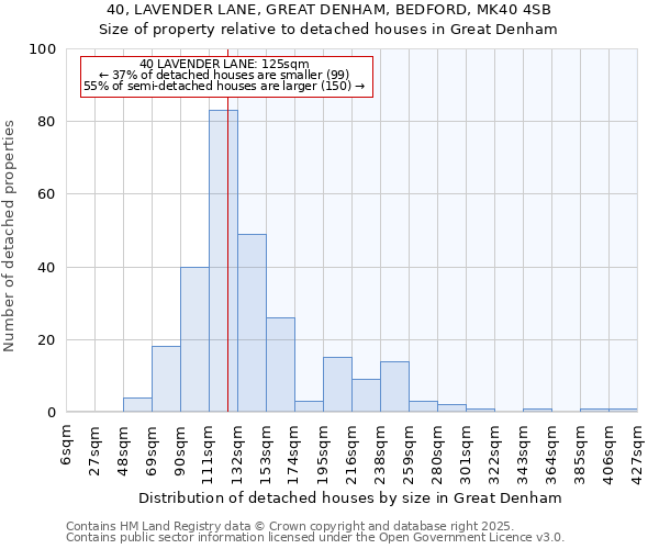 40, LAVENDER LANE, GREAT DENHAM, BEDFORD, MK40 4SB: Size of property relative to detached houses houses in Great Denham