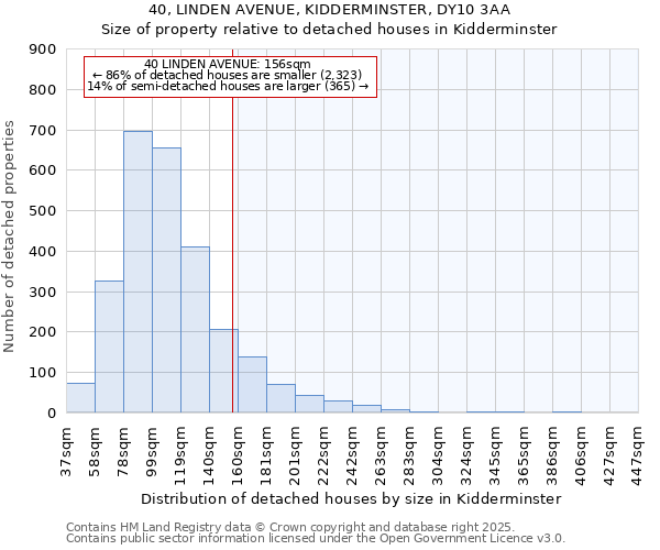 40, LINDEN AVENUE, KIDDERMINSTER, DY10 3AA: Size of property relative to detached houses houses in Kidderminster