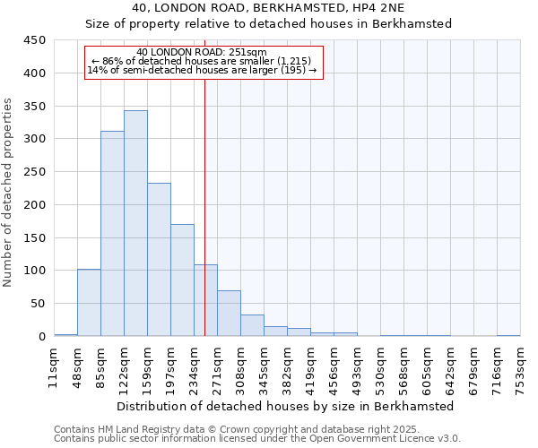 40, LONDON ROAD, BERKHAMSTED, HP4 2NE: Size of property relative to detached houses houses in Berkhamsted