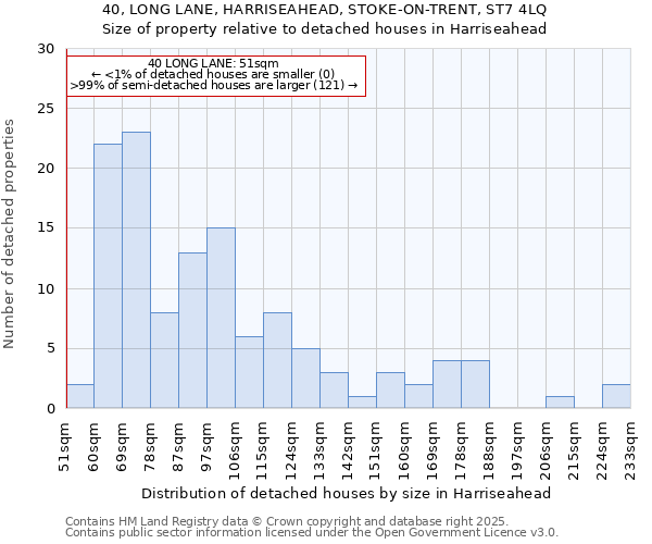 40, LONG LANE, HARRISEAHEAD, STOKE-ON-TRENT, ST7 4LQ: Size of property relative to detached houses houses in Harriseahead