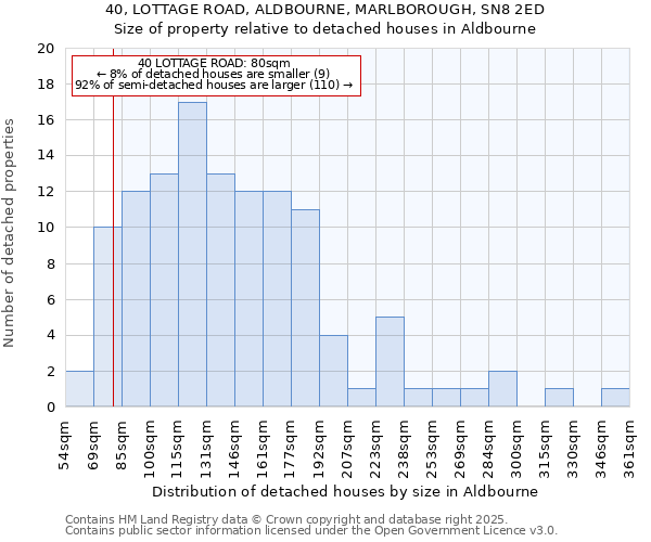 40, LOTTAGE ROAD, ALDBOURNE, MARLBOROUGH, SN8 2ED: Size of property relative to detached houses houses in Aldbourne