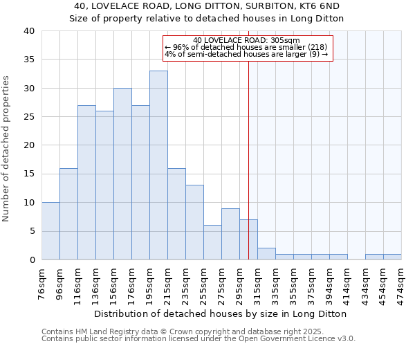 40, LOVELACE ROAD, LONG DITTON, SURBITON, KT6 6ND: Size of property relative to detached houses houses in Long Ditton
