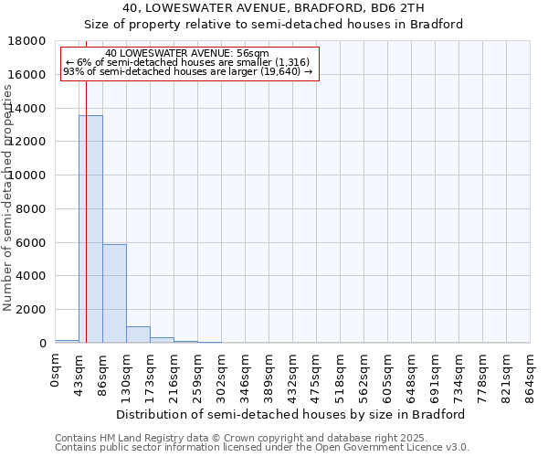 40, LOWESWATER AVENUE, BRADFORD, BD6 2TH: Size of property relative to semi-detached houses houses in Bradford