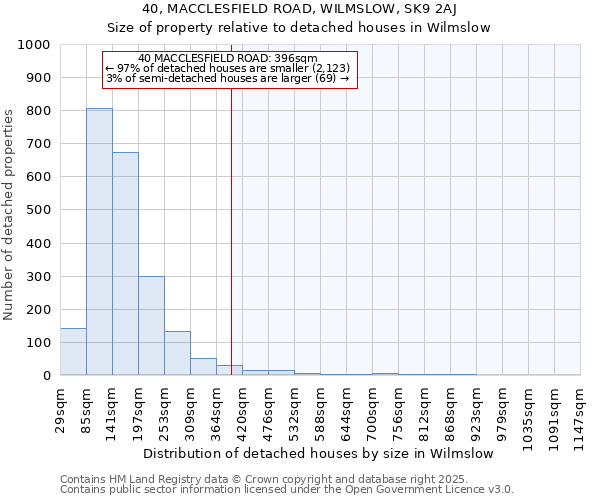 40, MACCLESFIELD ROAD, WILMSLOW, SK9 2AJ: Size of property relative to detached houses houses in Wilmslow
