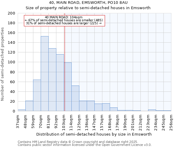 40, MAIN ROAD, EMSWORTH, PO10 8AU: Size of property relative to semi-detached houses houses in Emsworth