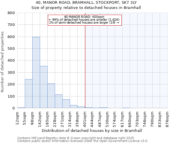 40, MANOR ROAD, BRAMHALL, STOCKPORT, SK7 3LY: Size of property relative to detached houses houses in Bramhall
