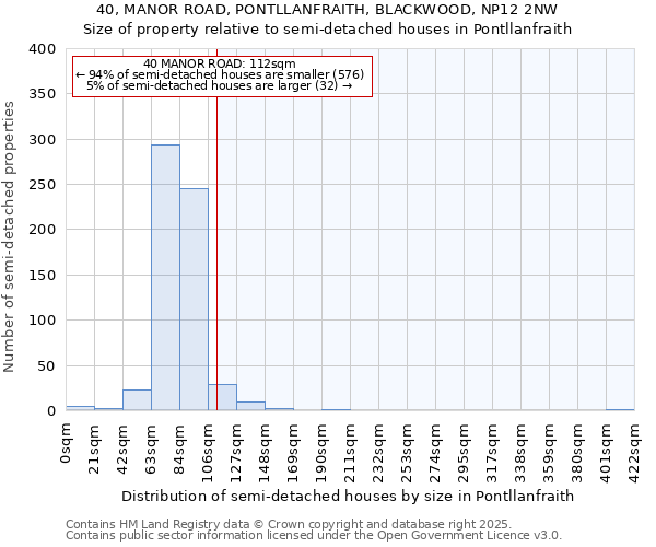 40, MANOR ROAD, PONTLLANFRAITH, BLACKWOOD, NP12 2NW: Size of property relative to semi-detached houses houses in Pontllanfraith