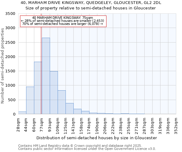 40, MARHAM DRIVE KINGSWAY, QUEDGELEY, GLOUCESTER, GL2 2DL: Size of property relative to semi-detached houses houses in Gloucester