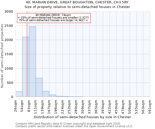 40, MARIAN DRIVE, GREAT BOUGHTON, CHESTER, CH3 5RY: Size of property relative to semi-detached houses houses in Chester