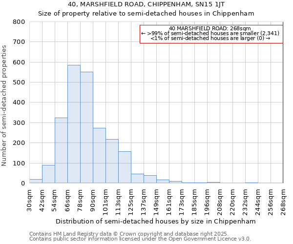 40, MARSHFIELD ROAD, CHIPPENHAM, SN15 1JT: Size of property relative to semi-detached houses houses in Chippenham
