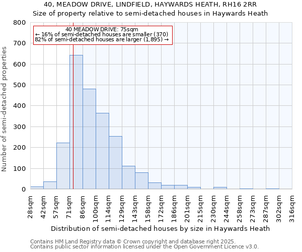 40, MEADOW DRIVE, LINDFIELD, HAYWARDS HEATH, RH16 2RR: Size of property relative to semi-detached houses houses in Haywards Heath