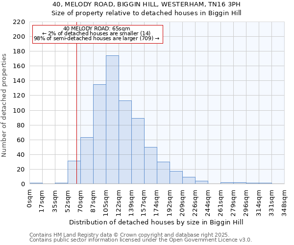 40, MELODY ROAD, BIGGIN HILL, WESTERHAM, TN16 3PH: Size of property relative to detached houses houses in Biggin Hill