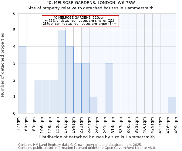 40, MELROSE GARDENS, LONDON, W6 7RW: Size of property relative to detached houses houses in Hammersmith