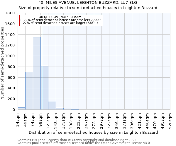 40, MILES AVENUE, LEIGHTON BUZZARD, LU7 3LG: Size of property relative to semi-detached houses houses in Leighton Buzzard
