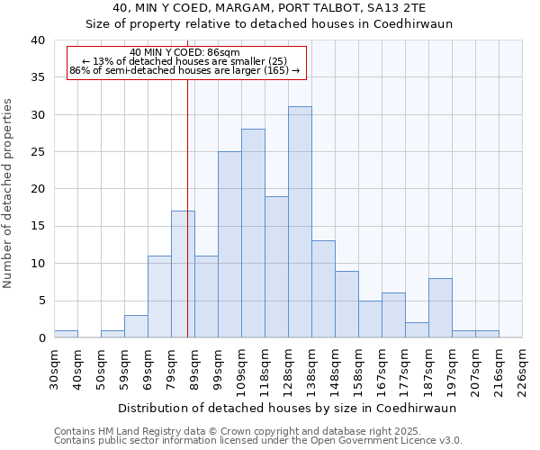40, MIN Y COED, MARGAM, PORT TALBOT, SA13 2TE: Size of property relative to detached houses houses in Coedhirwaun
