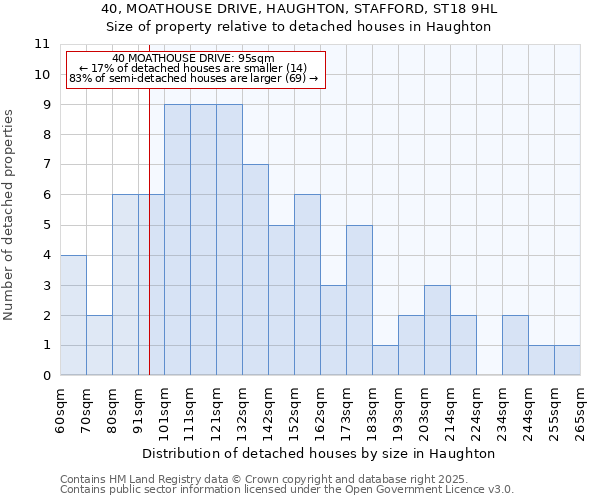 40, MOATHOUSE DRIVE, HAUGHTON, STAFFORD, ST18 9HL: Size of property relative to detached houses houses in Haughton