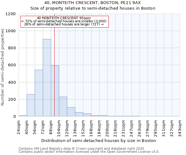 40, MONTEITH CRESCENT, BOSTON, PE21 9AX: Size of property relative to semi-detached houses houses in Boston