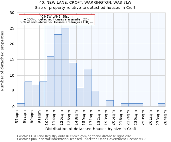 40, NEW LANE, CROFT, WARRINGTON, WA3 7LW: Size of property relative to detached houses houses in Croft