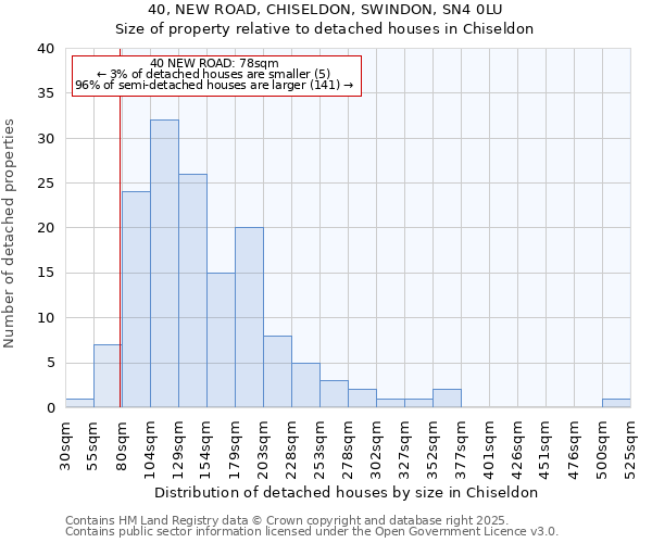 40, NEW ROAD, CHISELDON, SWINDON, SN4 0LU: Size of property relative to detached houses houses in Chiseldon