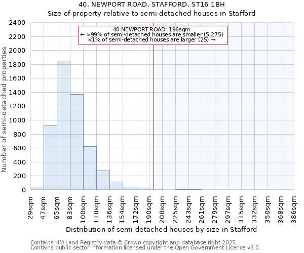 40, NEWPORT ROAD, STAFFORD, ST16 1BH: Size of property relative to semi-detached houses houses in Stafford