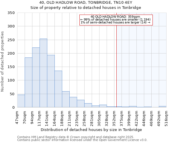40, OLD HADLOW ROAD, TONBRIDGE, TN10 4EY: Size of property relative to detached houses houses in Tonbridge