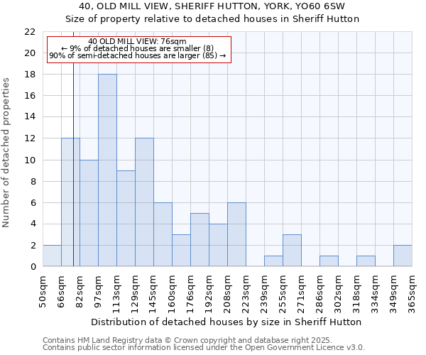 40, OLD MILL VIEW, SHERIFF HUTTON, YORK, YO60 6SW: Size of property relative to detached houses houses in Sheriff Hutton