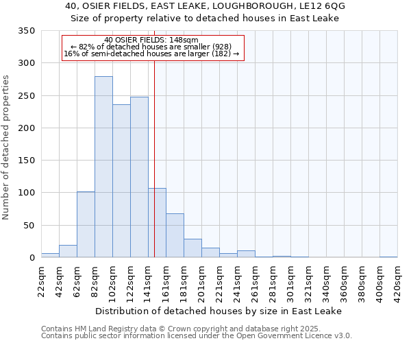 40, OSIER FIELDS, EAST LEAKE, LOUGHBOROUGH, LE12 6QG: Size of property relative to detached houses houses in East Leake