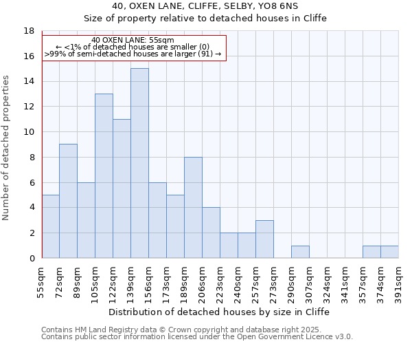 40, OXEN LANE, CLIFFE, SELBY, YO8 6NS: Size of property relative to detached houses houses in Cliffe