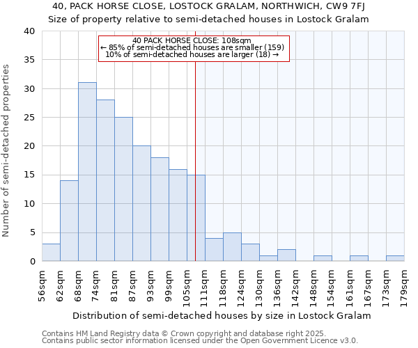 40, PACK HORSE CLOSE, LOSTOCK GRALAM, NORTHWICH, CW9 7FJ: Size of property relative to semi-detached houses houses in Lostock Gralam