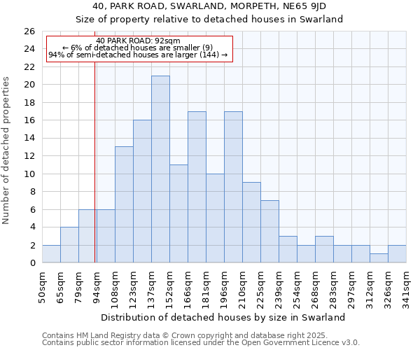 40, PARK ROAD, SWARLAND, MORPETH, NE65 9JD: Size of property relative to detached houses houses in Swarland