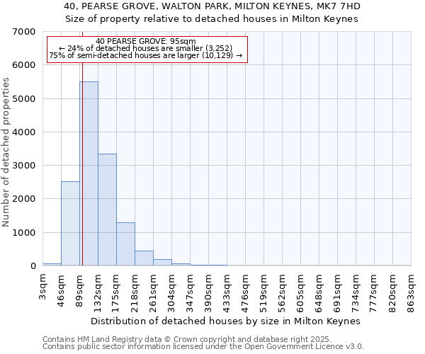 40, PEARSE GROVE, WALTON PARK, MILTON KEYNES, MK7 7HD: Size of property relative to detached houses houses in Milton Keynes