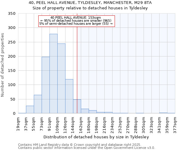 40, PEEL HALL AVENUE, TYLDESLEY, MANCHESTER, M29 8TA: Size of property relative to detached houses houses in Tyldesley