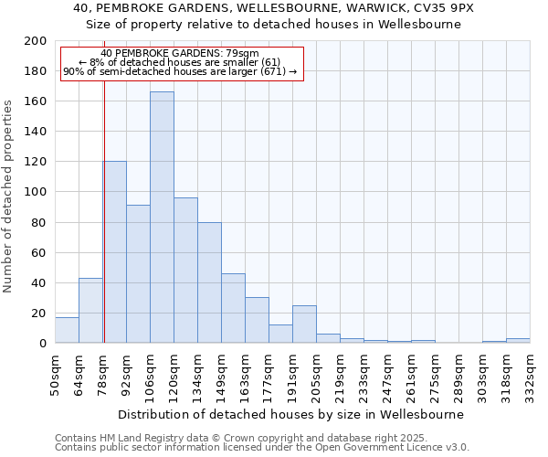 40, PEMBROKE GARDENS, WELLESBOURNE, WARWICK, CV35 9PX: Size of property relative to detached houses houses in Wellesbourne