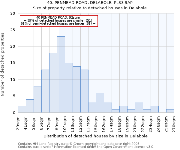 40, PENMEAD ROAD, DELABOLE, PL33 9AP: Size of property relative to detached houses houses in Delabole