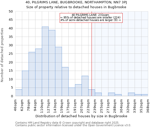 40, PILGRIMS LANE, BUGBROOKE, NORTHAMPTON, NN7 3PJ: Size of property relative to detached houses houses in Bugbrooke