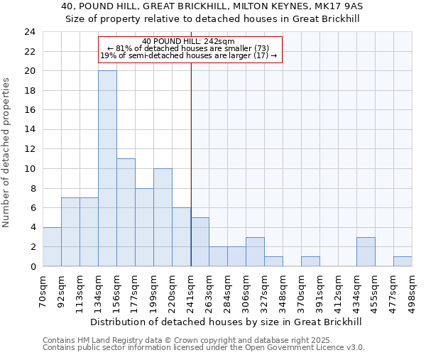 40, POUND HILL, GREAT BRICKHILL, MILTON KEYNES, MK17 9AS: Size of property relative to detached houses houses in Great Brickhill