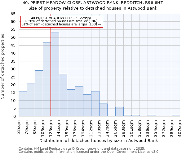 40, PRIEST MEADOW CLOSE, ASTWOOD BANK, REDDITCH, B96 6HT: Size of property relative to detached houses houses in Astwood Bank
