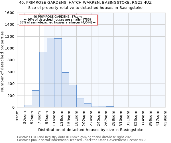 40, PRIMROSE GARDENS, HATCH WARREN, BASINGSTOKE, RG22 4UZ: Size of property relative to detached houses houses in Basingstoke