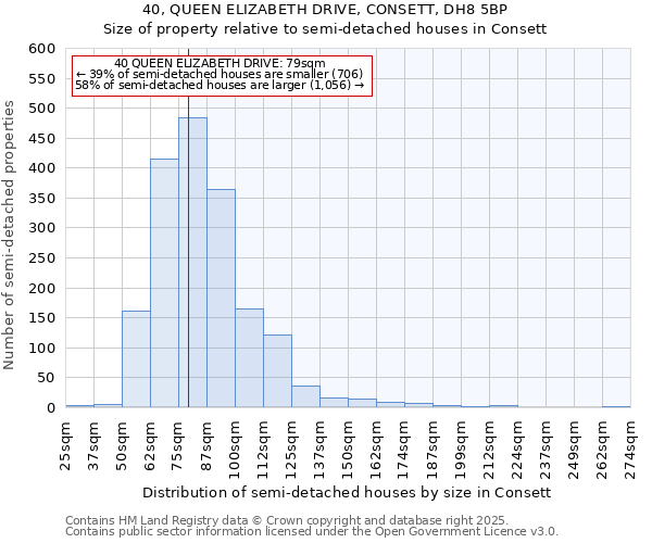 40, QUEEN ELIZABETH DRIVE, CONSETT, DH8 5BP: Size of property relative to semi-detached houses houses in Consett