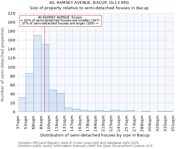 40, RAMSEY AVENUE, BACUP, OL13 9PG: Size of property relative to semi-detached houses houses in Bacup