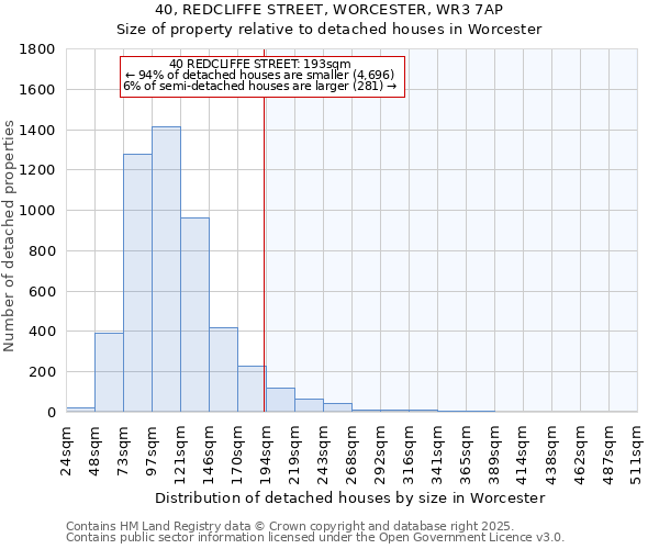 40, REDCLIFFE STREET, WORCESTER, WR3 7AP: Size of property relative to detached houses houses in Worcester