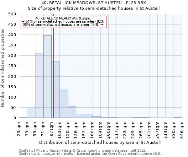40, RETALLICK MEADOWS, ST AUSTELL, PL25 3BX: Size of property relative to semi-detached houses houses in St Austell