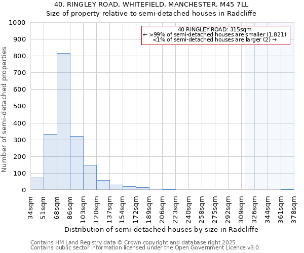 40, RINGLEY ROAD, WHITEFIELD, MANCHESTER, M45 7LL: Size of property relative to semi-detached houses houses in Radcliffe