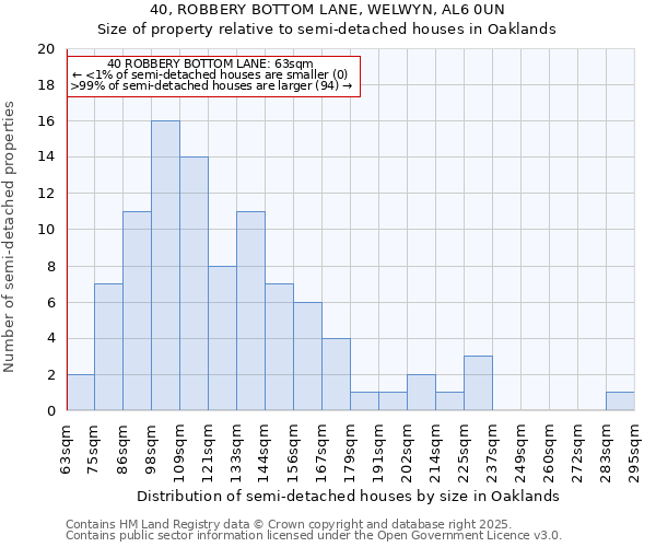 40, ROBBERY BOTTOM LANE, WELWYN, AL6 0UN: Size of property relative to semi-detached houses houses in Oaklands