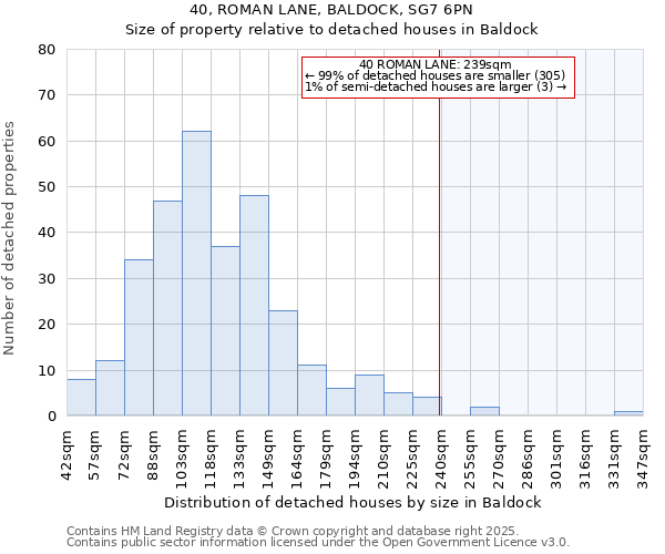 40, ROMAN LANE, BALDOCK, SG7 6PN: Size of property relative to detached houses houses in Baldock