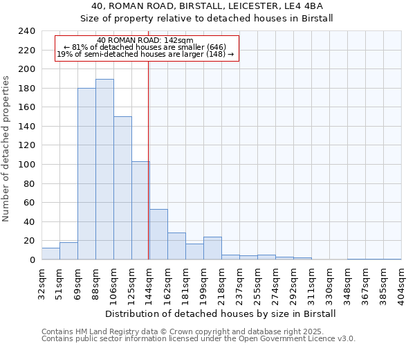 40, ROMAN ROAD, BIRSTALL, LEICESTER, LE4 4BA: Size of property relative to detached houses houses in Birstall