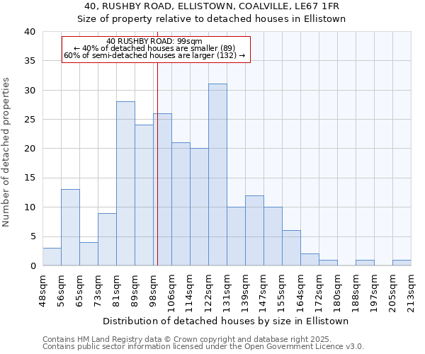40, RUSHBY ROAD, ELLISTOWN, COALVILLE, LE67 1FR: Size of property relative to detached houses houses in Ellistown
