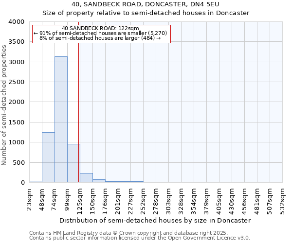 40, SANDBECK ROAD, DONCASTER, DN4 5EU: Size of property relative to semi-detached houses houses in Doncaster