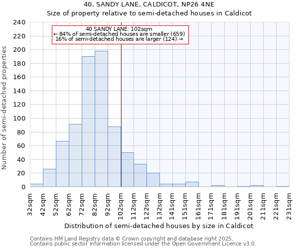 40, SANDY LANE, CALDICOT, NP26 4NE: Size of property relative to semi-detached houses houses in Caldicot
