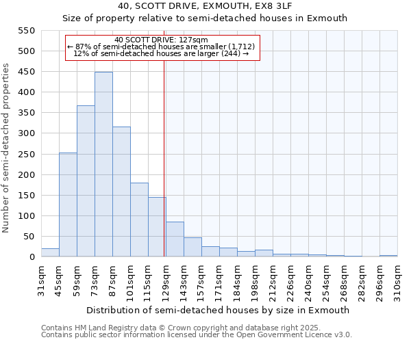 40, SCOTT DRIVE, EXMOUTH, EX8 3LF: Size of property relative to semi-detached houses houses in Exmouth